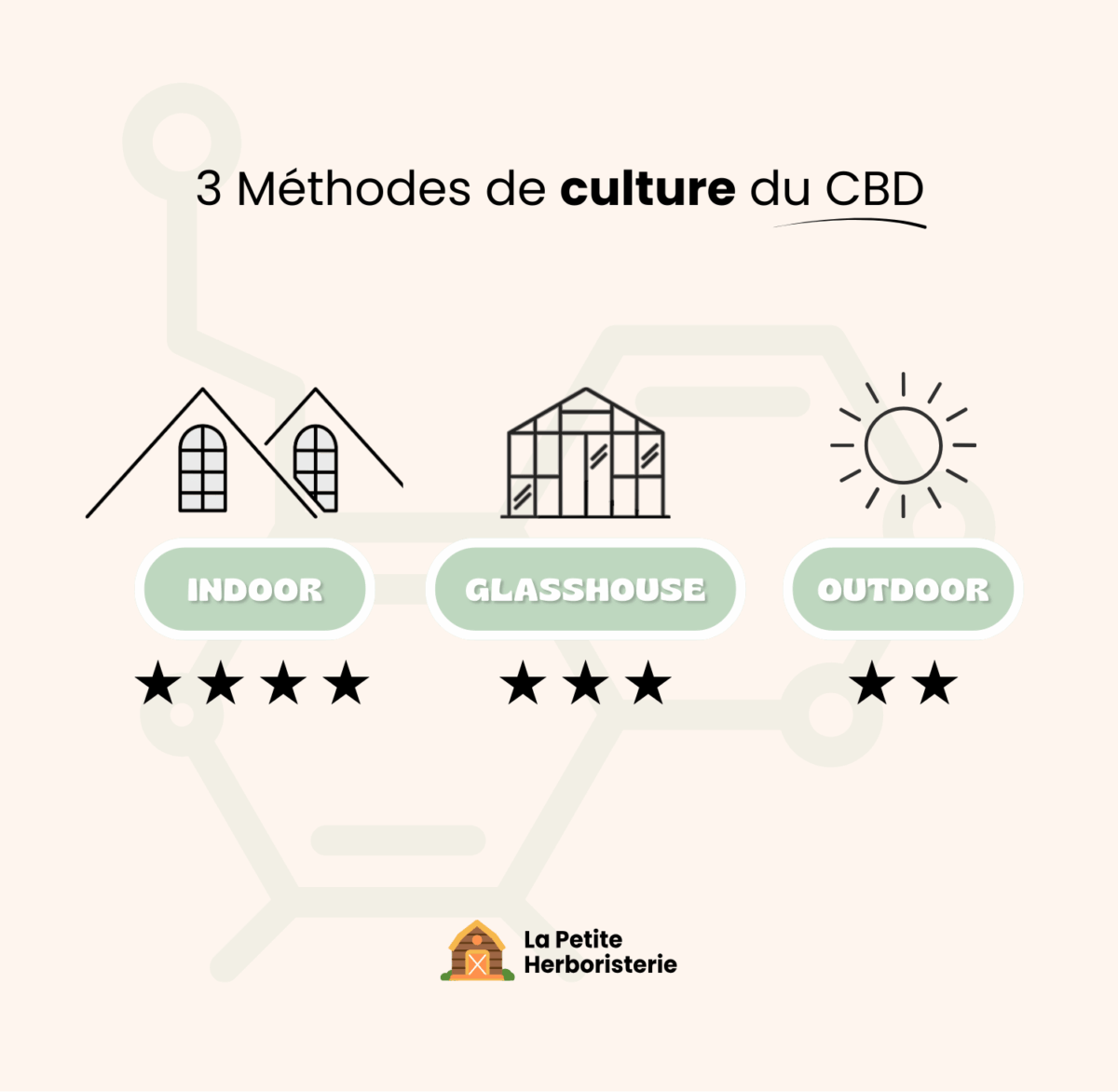 infographie 3 méthodes de culture du CBD : indoor, outdoor et glasshouse